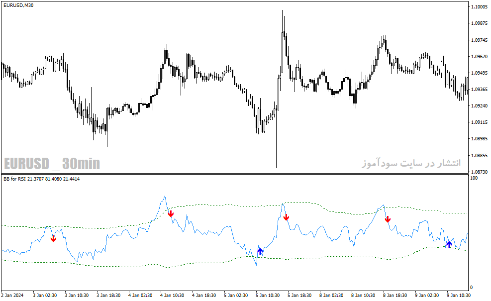 دانلود اندیکاتور باند بولینگر و rsi برای متاتریدر4 با نام bbands for rsi