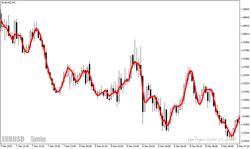 دانلود بهترین اندیکاتور در فارکس برای متاتریدر4 با نام fatl indicator