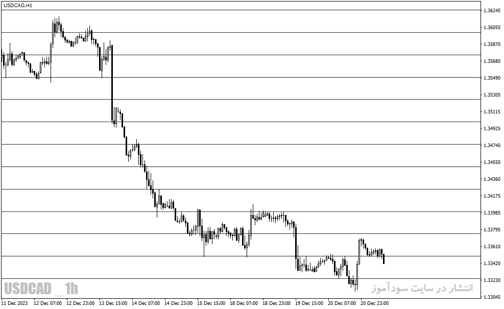 دانلود اندیکاتور خطوط رند برای متاتریدر4 با نام round Levels Black