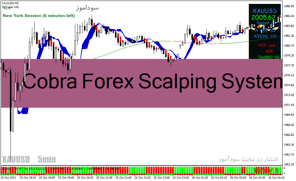 دانلود اندیکاتور اسکالپ طلا برای متاتریدر4 با نام Cobra Forex Scalping System