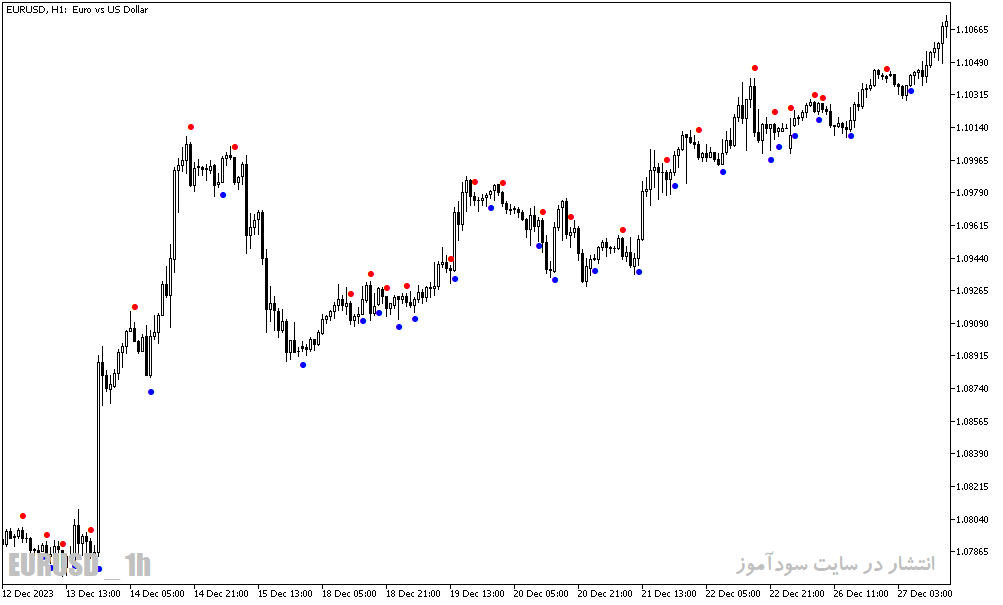 دانلود اندیکاتور سیگنال دهی برای متاتریدر5 با نام dots sign