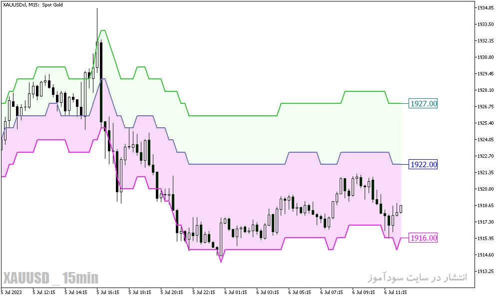 دانلود اندیکاتور نقاط پیوت برای متاتریدر5 با نام Float Pivot Digit Indicator