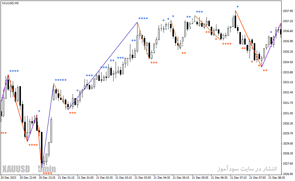 دانلود اندیکاتور زیگزاگ برای متاتریدر4 با نام zig zag dots indicator