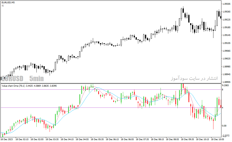 دانلود اندیکاتور خرید و فروش بیش از حد برای متاتریدر4 با نام overbought oversold candlesticks