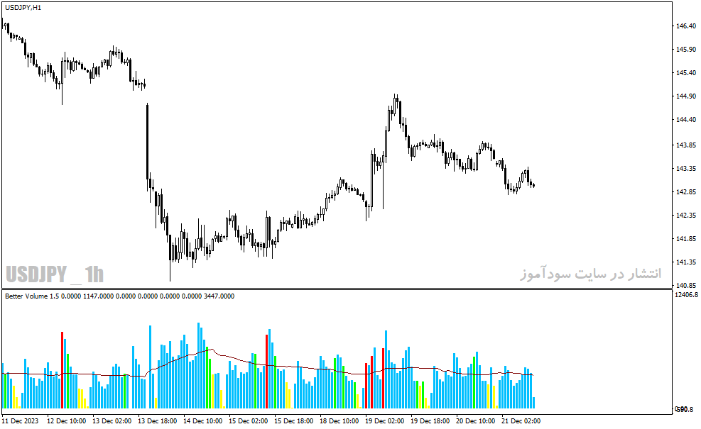 دانلود اندیکاتور نمایش حجم برای متاتریدر4 با نام Better Volume