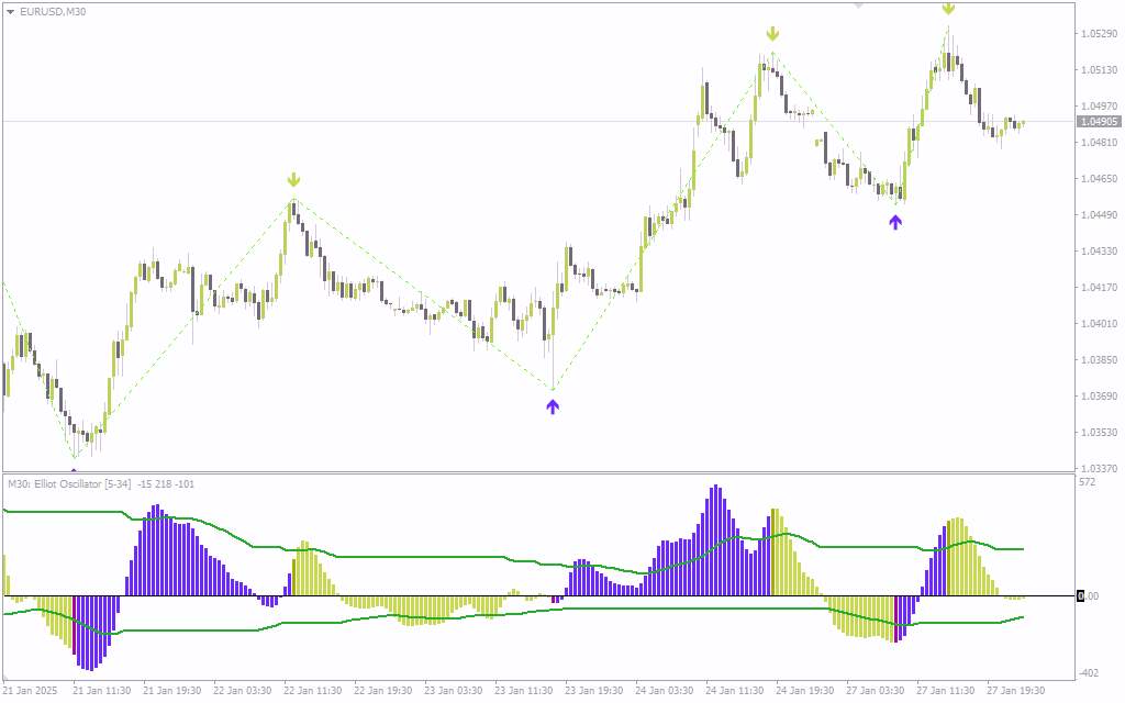 شناسایی تغییرات روند با اسیلاتور امواج الیوت در چند تایم فریم با اندیکاتور (Elliot Wave Oscillator MTF Indicator) برای MT4