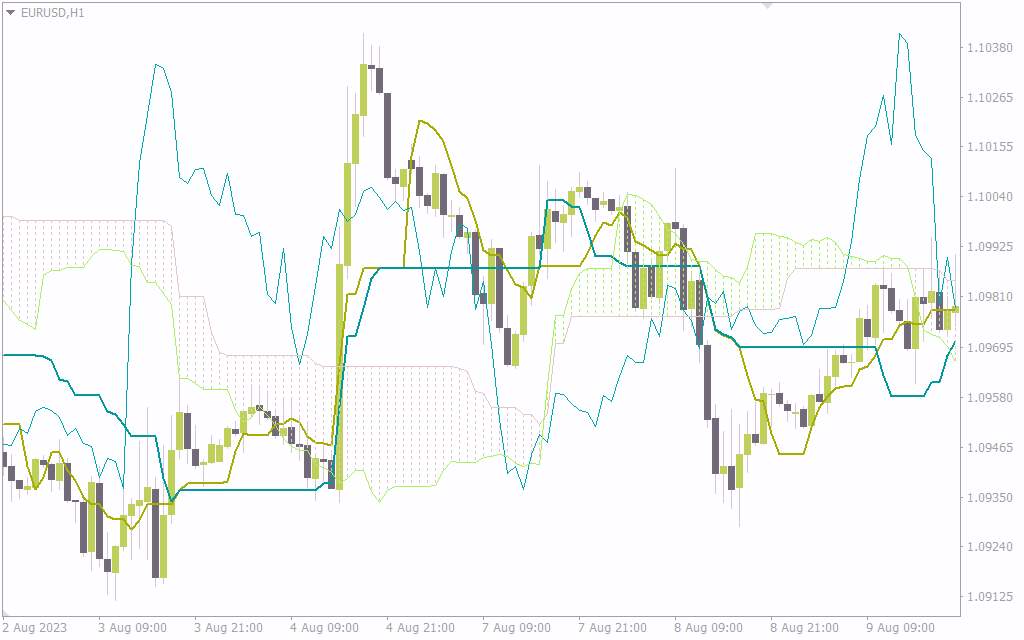 دریافت هشدارهای تقاطع خطوط ایچیموکو و قیمت با اندیکاتور Ichimoku line alert V3 برای MT4