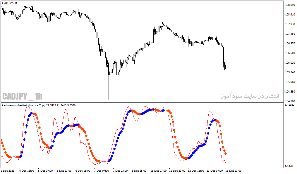 دانلود اندیکاتور استوکاستیک پیشرفته برای متاتریدر4 با نام kaufman stochastik indicator