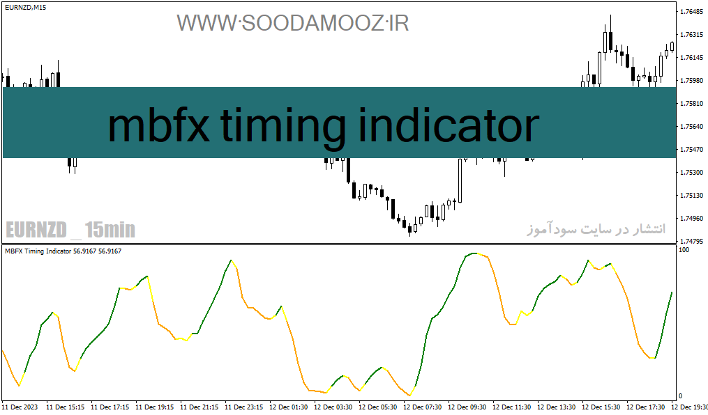 دانلود اندیکاتور مومنتوم در فارکس برای متاتریدر4 با نام mbfx timing indicator