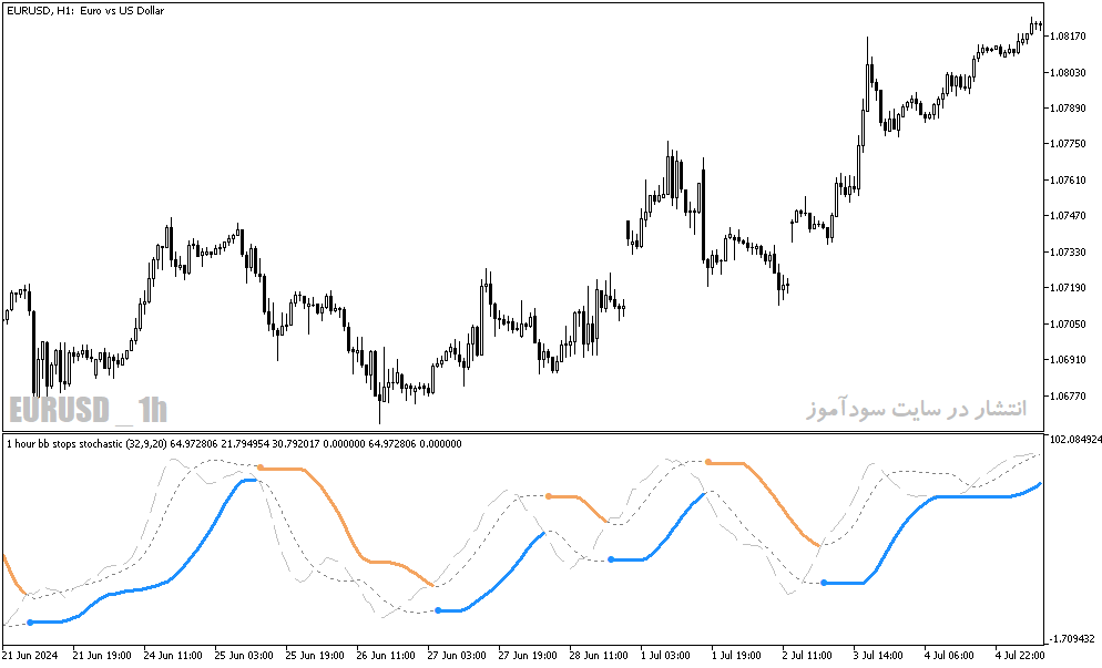 دانلود اندیکاتور شورت و لانگ برای متاتریدر5 با نام bb stops stochastic