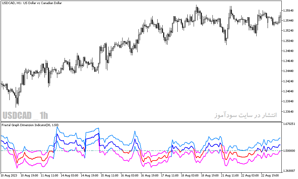 دانلود اندیکاتور فراکتال در فارکس برای متاتریدر5 با نام fractal graph dimension indicator