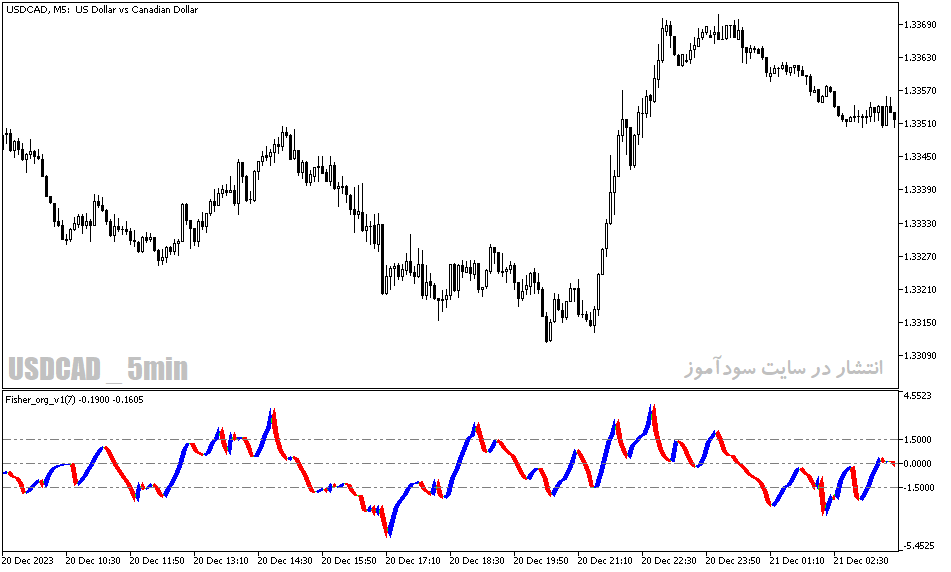 دانلود اندیکاتور قیمت حجم برای متاتریدر5 با نام fisher org v