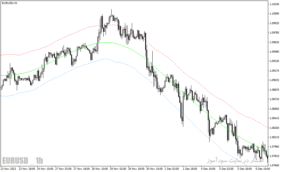 دانلود اندیکاتور رسم کانال برای متاتریدر4 با نام price border indicator