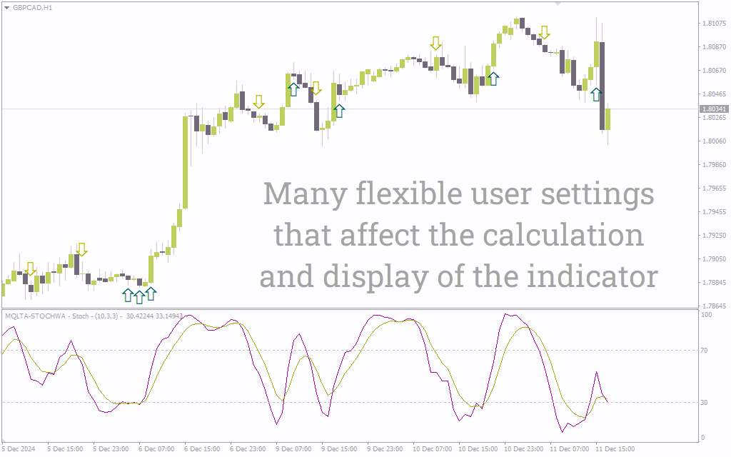 اندیکاتور استوکاستیک با هشدار (Stochastic With Alert Indicator): اندیکاتور استوکاستیک با قابلیت هشدار برای MT4