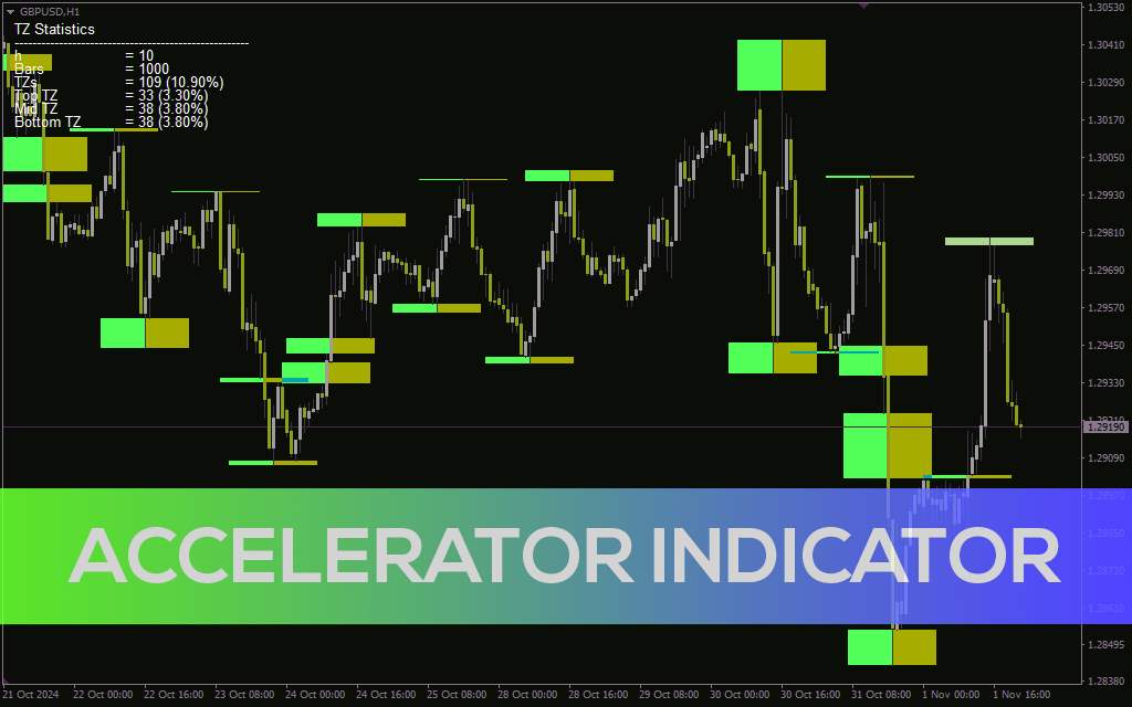 اندیکاتور Accelerator برای شناسایی مناطق برگشت بالقوه و شتاب قیمت (Accelerator Indicator برای MT4)