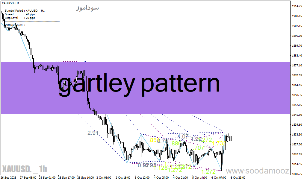 دانلود اندیکاتور الگوی گارتلی برای متاتریدر4 با نام gartley pattern