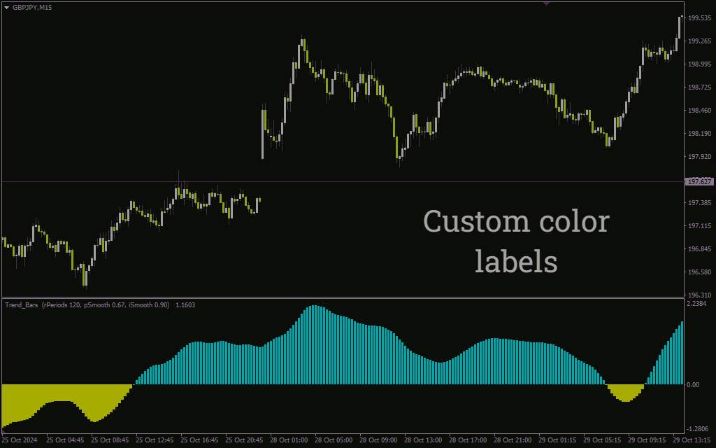 اندیکاتور نوارهای روند جدید برای نمایش بصری ساده روند بازار (New Trend Bars Indicator برای MT4)