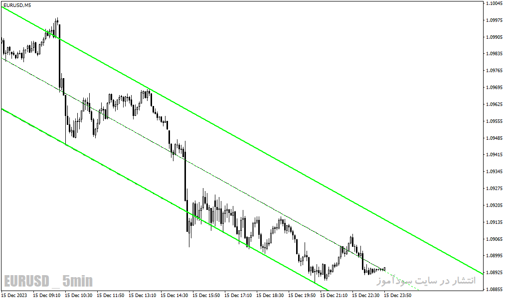 دانلود اندیکاتور رسم اتوماتیک کانال برای متاتریدر4 با نام nb shi channel indicator