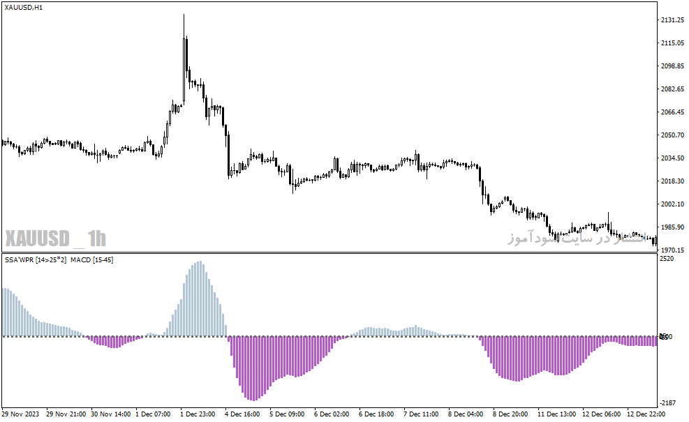 دانلود بهترین اندیکاتور مکدی برای متاتریدر4 با نام ssa of wpr macd indicator