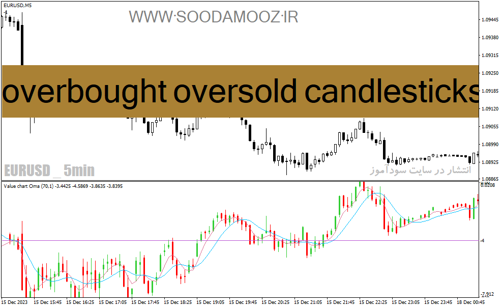دانلود اندیکاتور خرید و فروش بیش از حد برای متاتریدر4 با نام overbought oversold candlesticks