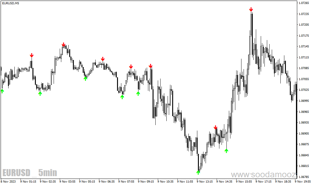 دانلود بهترین اندیکاتور سیگنال دهی برای متاتریدر4 با نام Zig Zag Arrow