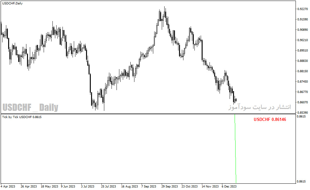 دانلود اندیکاتور تیک قیمت برای متاتریدر4 با نام tick indicator v