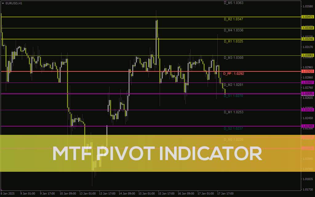 تحلیل سطوح محوری در چند تایم فریم به طور همزمان با اندیکاتور (MTF Pivot Indicator) برای MT4