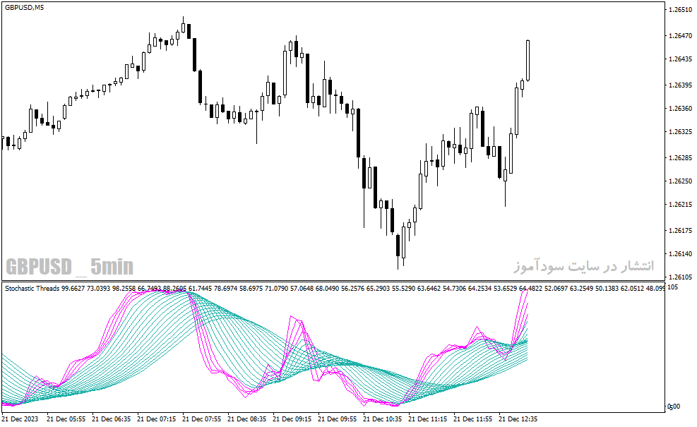 دانلود استوکاستیک اسیلاتور برای متاتریدر4 با نام stochastic threads indicator