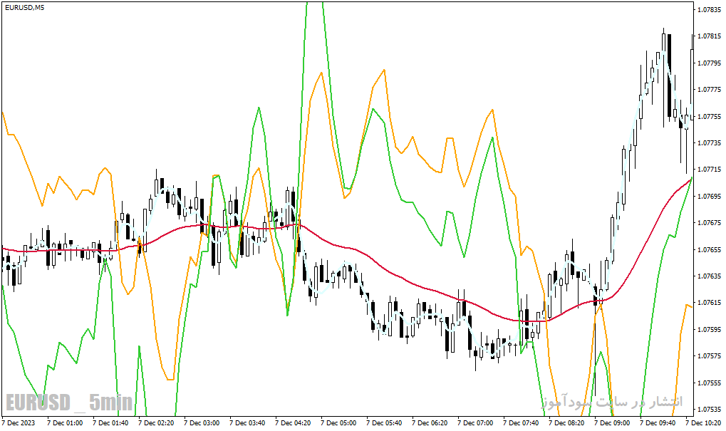 دانلود اندیکاتور ترکیب CCI و RSI برای متاتریدر4 با نام fatl plusback indicator