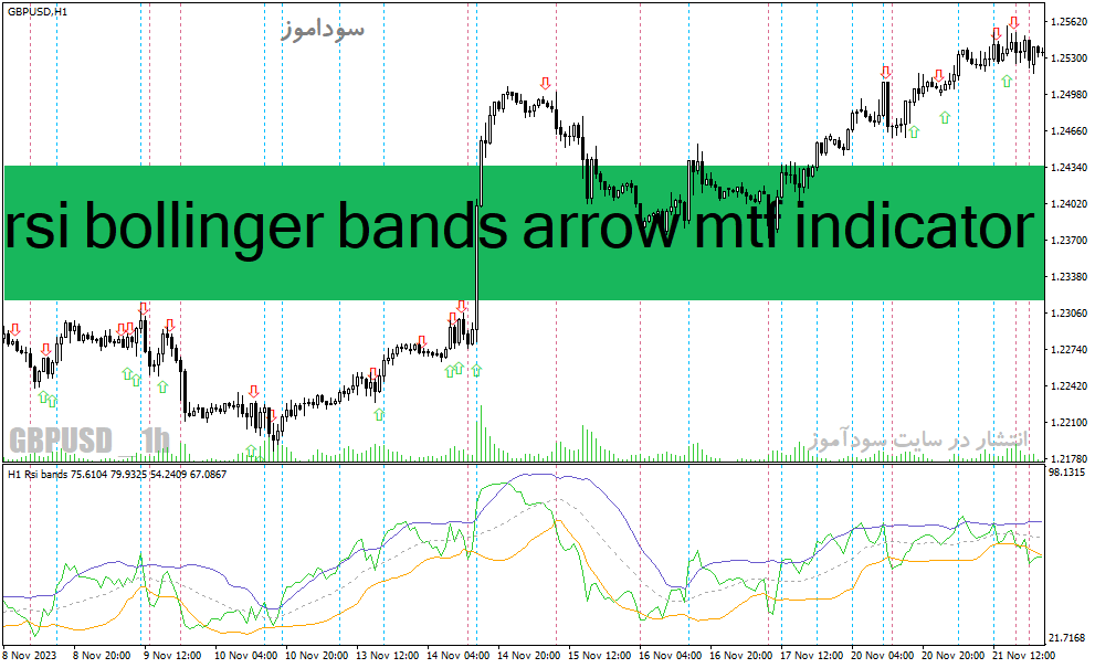 دانلود اندیکاتور بولینگرباند آر اس آی برای متاتریدر4 با نام rsi bollinger bands arrow mtf indicator