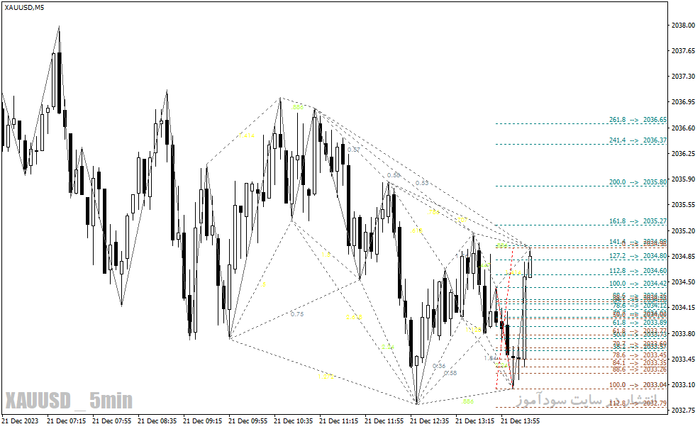 دانلود اندیکاتور الگوی هارمونیک برای متاتریدر4 با نام zup harmonic indicator