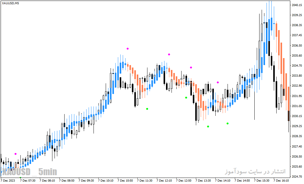 دانلود اندیکاتور هیکن آشی برای متاتریدر4 با نام heiken ashi ma t new indicator