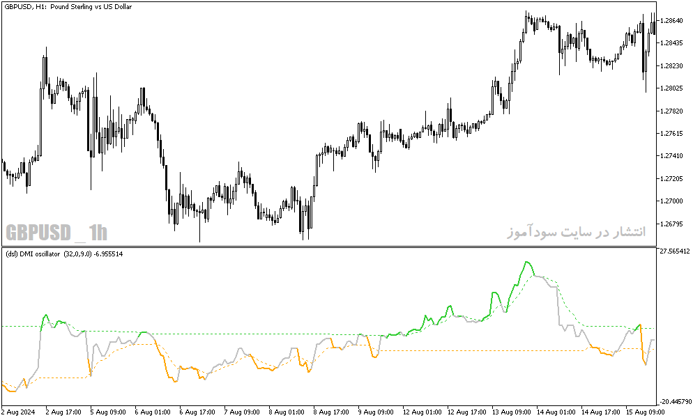 دانلود بهترین اندیکاتور روند برای متاتریدر5 با نام dsl dmi