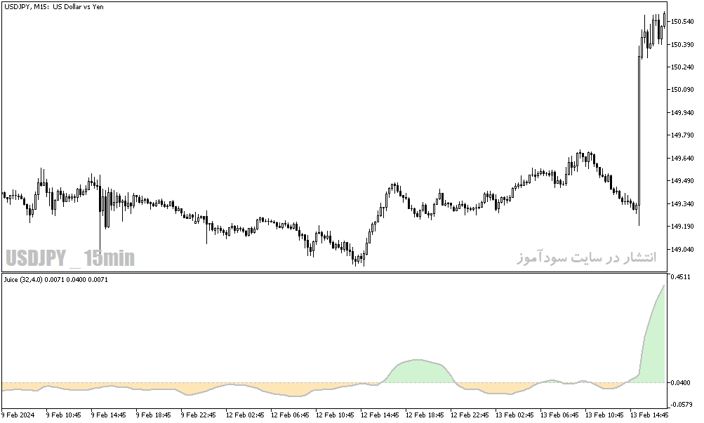 دانلود اندیکاتور قدرت روند در فارکس برای متاتریدر5 با نام juice indicator