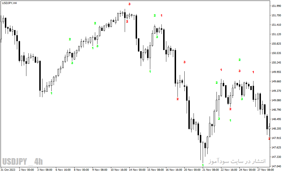 دانلود اندیکاتور نقطه ورود و خروج برای متاتریدر4 با نام show123