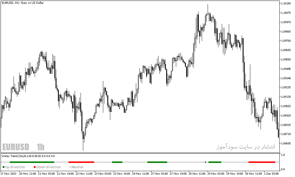 دانلود اندیکاتور تشخیص روند خنثی برای متاتریدر5 با نام vortex trend