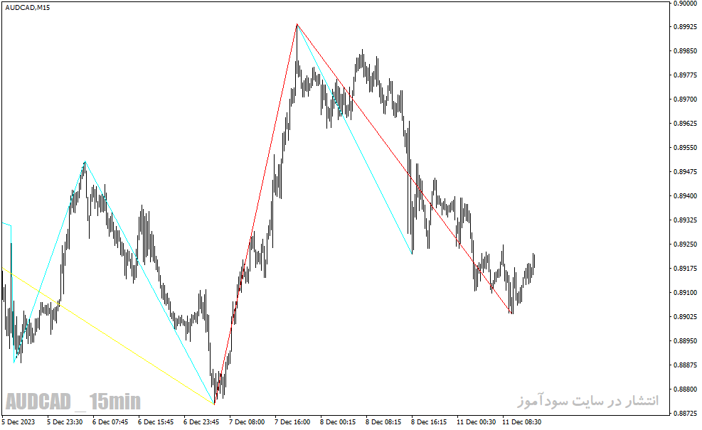 دانلود اندیکاتور زیگزاگ برای متاتریدر4 با نام MultiZigZag