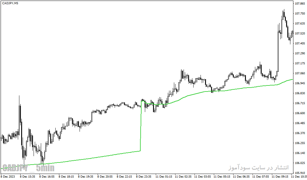 دانلود اندیکاتور مووینگ اوریج در فارکس برای متاتریدر4 با نام ma on day adaptive indicator