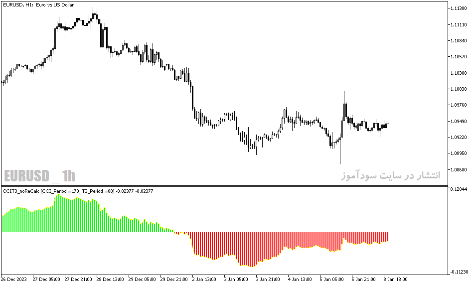 دانلود اندیکاتور cci در فارکس برای متاتریدر5 با نام cci t no re calc v