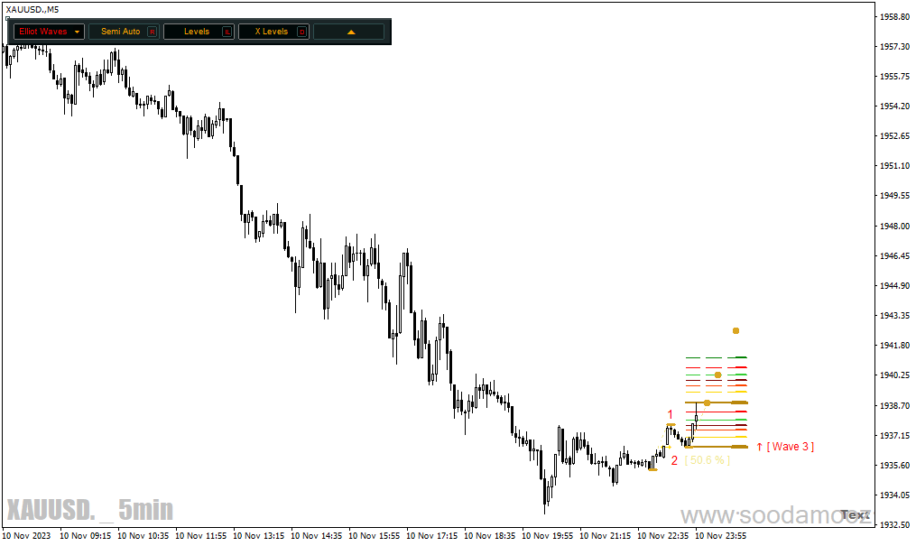 دانلود اندیکاتور الیوت برای متاتریدر4 با نام elliott waves on steroids dashboard