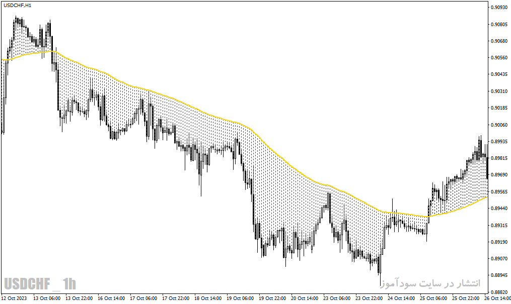 دانلود اندیکاتور مووینگ اوریج در فارکس برای متاتریدر4 با نام moving average with colored area