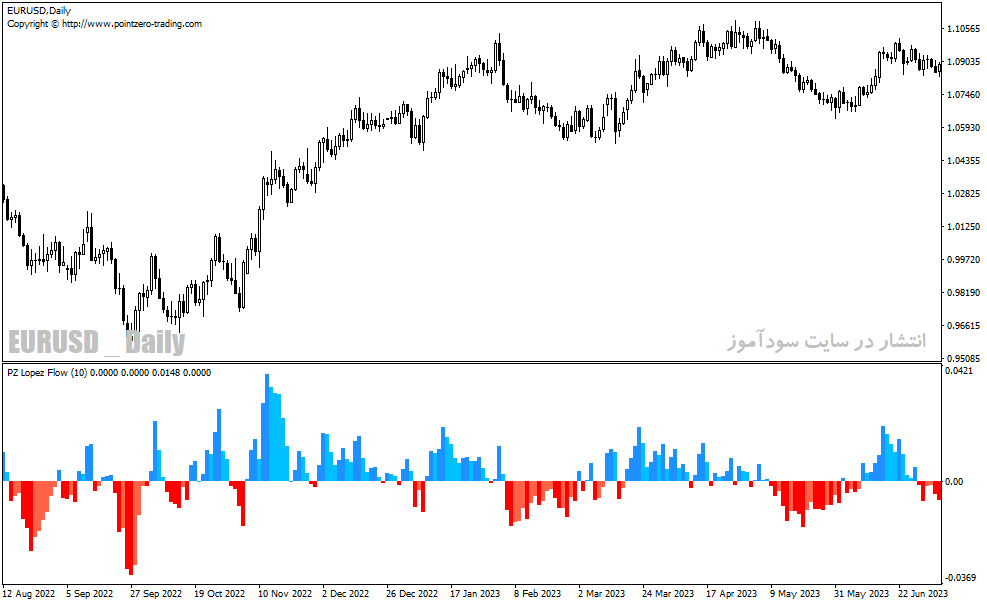 دانلود بهترین اندیکاتور برای نوسان گیری مخصوص متاتریدر4 با نام pz lopez flow indicator