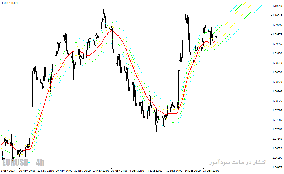 دانلود اندیکاتور کاربردی فارکس برای متاتریدر4 با نام trend levels vrd indicator