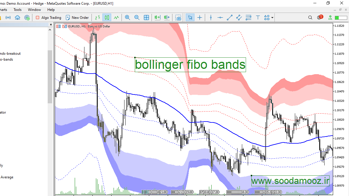 دانلود اندیکاتور باند بولینگر پیشرفته برای متاتریدر5 با نام Bollinger fibo bands