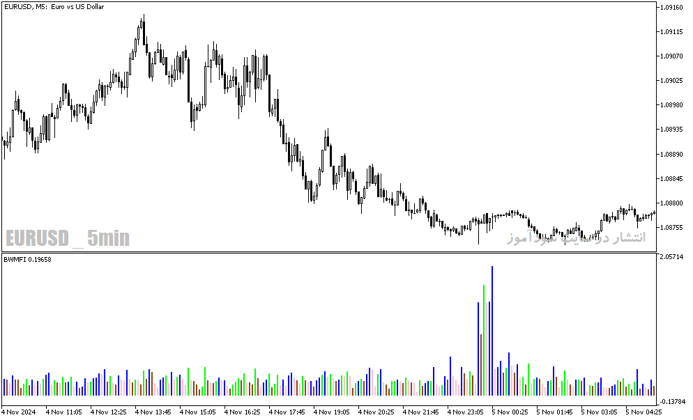 دانلود اندیکاتور نمایش حجم معاملات برای متاتریدر5 با نام market facilitation index