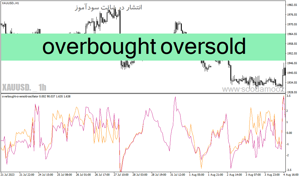 دانلود بهترین اندیکاتور اشباع خرید و فروش برای متاتریدر4 با نام overbought oversold