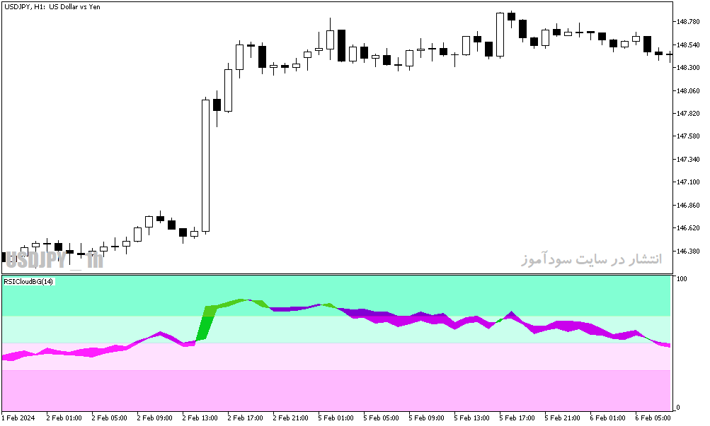 دانلود اندیکاتور آر اس آی برای متاتریدر5 با نام rsi cloud bg