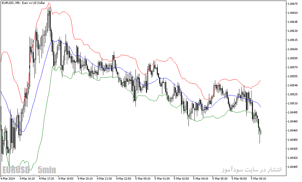 دانلود اندیکاتور بولینگر باند در فارکس برای متاتریدر5 با نام bb decimal