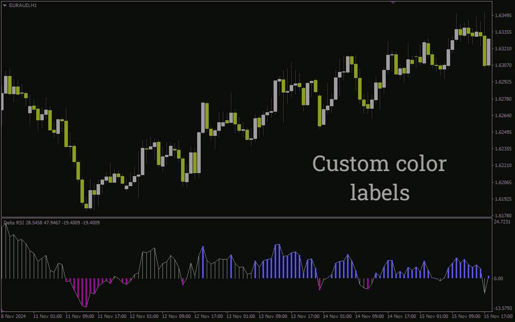 اندیکاتور تحلیل مومنتوم و قدرت روند با RSI سریع و آهسته (Delta RSI Indicator): اندیکاتور دلتا RSI برای MT4