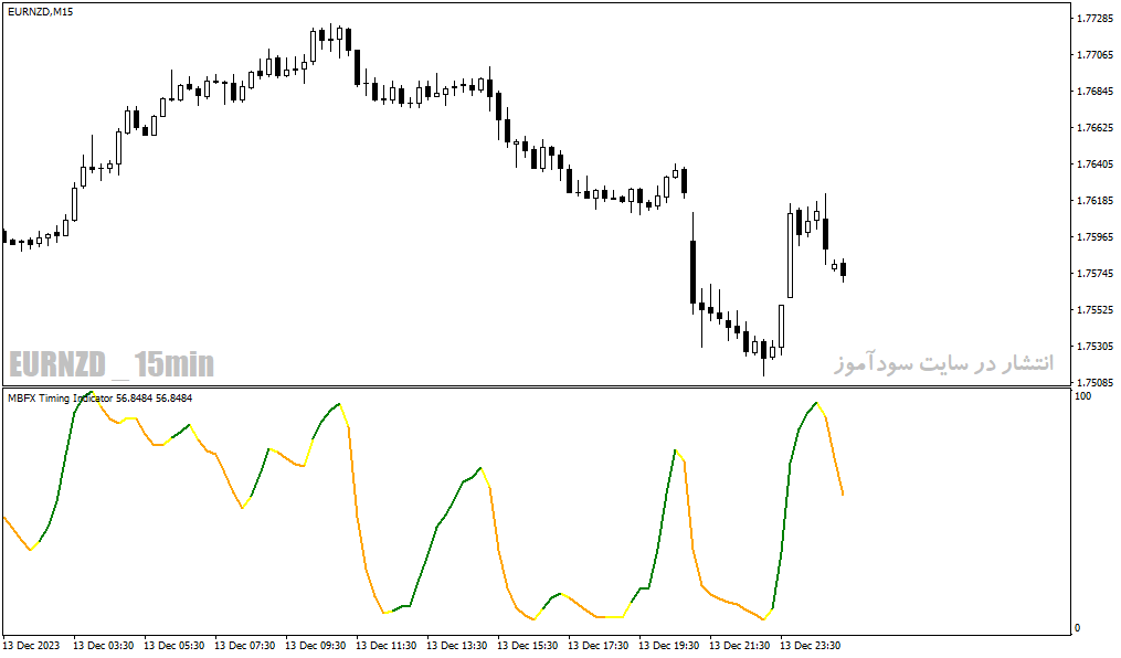 دانلود اندیکاتور مومنتوم در فارکس برای متاتریدر4 با نام mbfx timing indicator